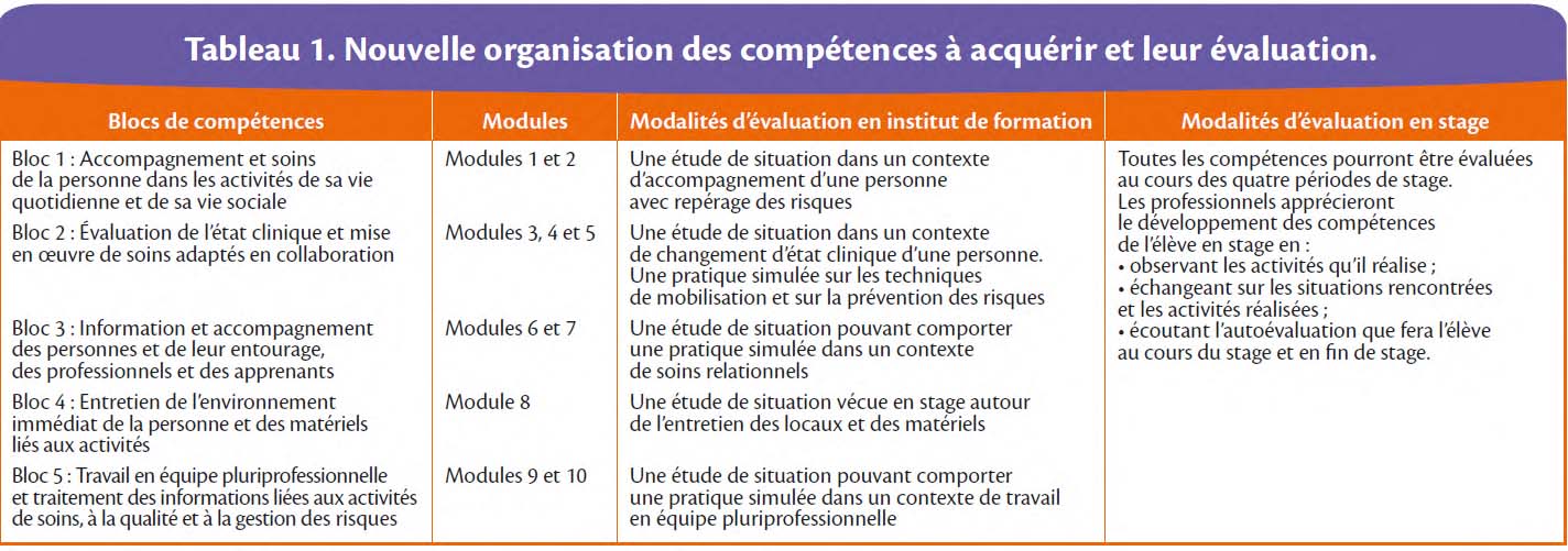 Préparation Aide Soignante - Formation à distance - Cours Minerve